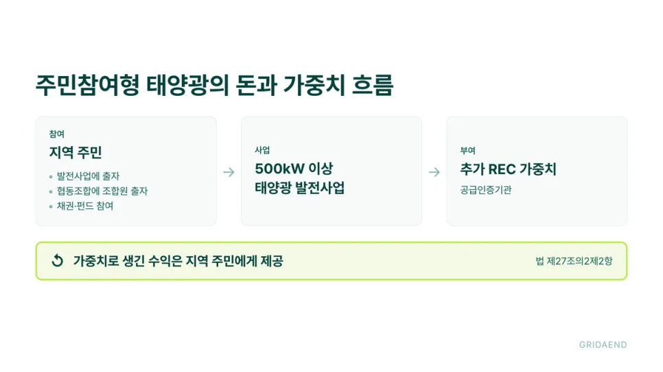 주민 참여부터 가중치 수익 배분까지의 흐름