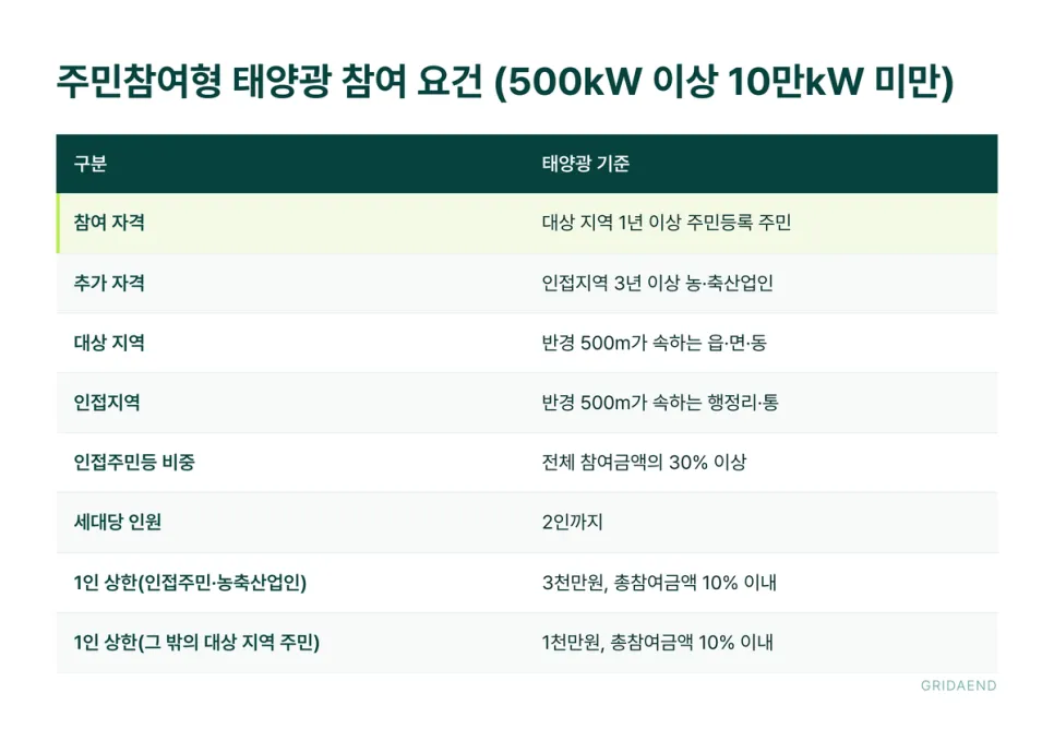 주민참여형 태양광 참여 요건 (500kW 이상 10만kW 미만)