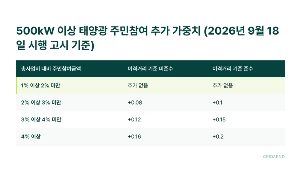 500kW 이상 태양광 주민참여 추가 가중치 (2026년 9월 18일 시행 고시 기준)