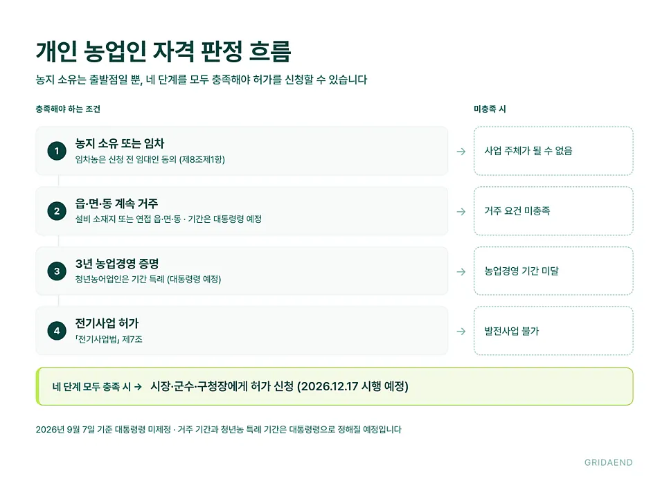 농지 소유는 출발점일 뿐입니다