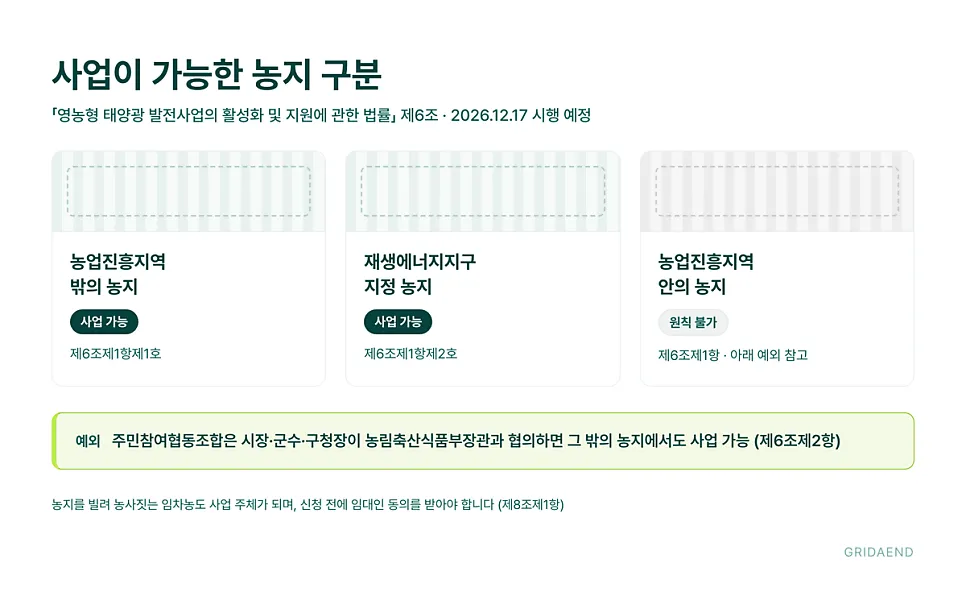농지 구분부터 확인해야 순서가 꼬이지 않습니다