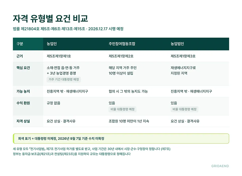 자격 유형별 요건 비교