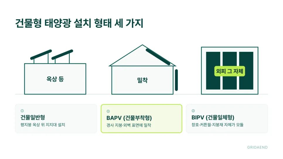 건물형 태양광 설치 형태 세 가지