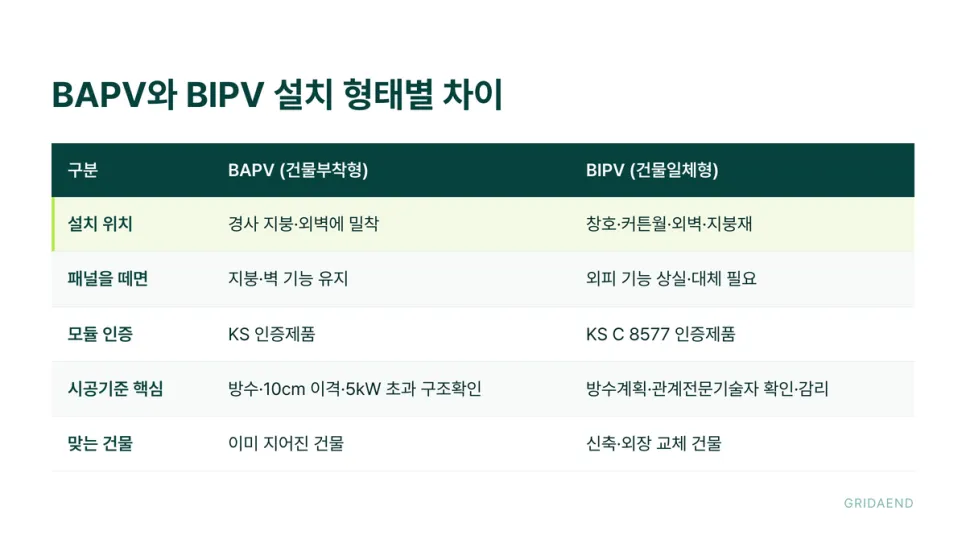BAPV와 BIPV 설치 형태별 차이