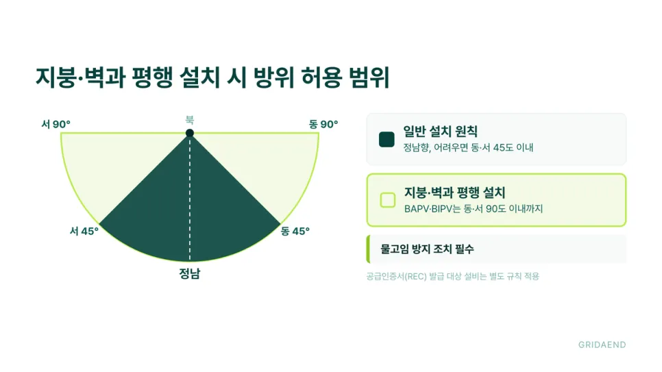 지붕·벽과 평행 설치 시 방위 허용 범위