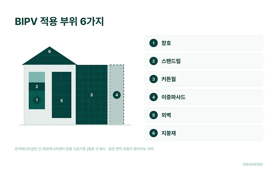 시공기준이 예로 든 BIPV 적용 부위 6가지