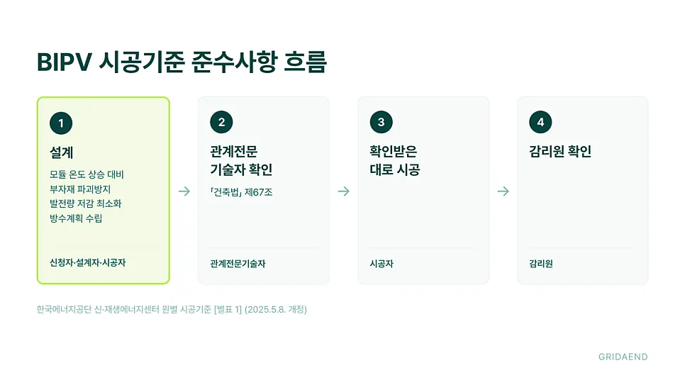 시공기준이 정한 BIPV 준수사항 흐름