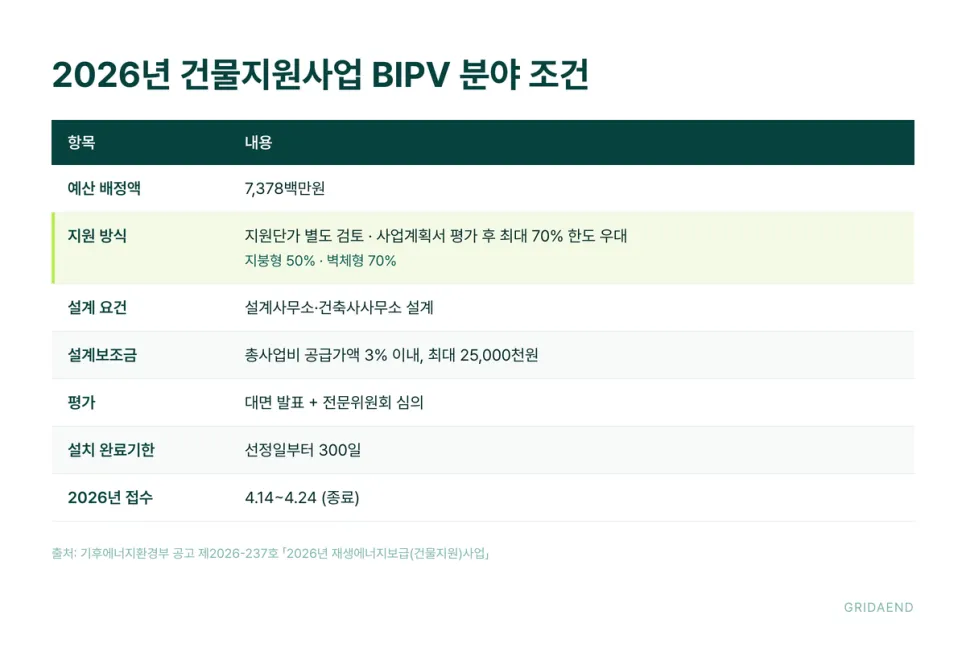 2026년 건물지원사업 BIPV 분야 조건