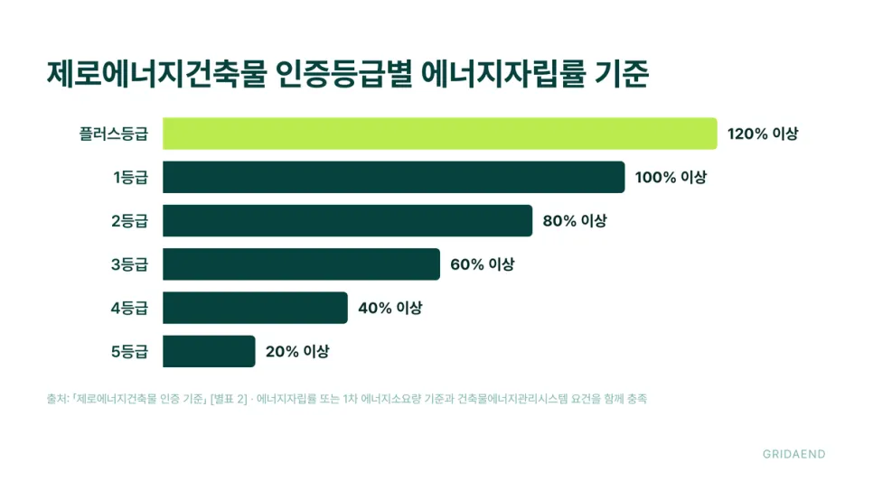 제로에너지건축물 인증등급별 에너지자립률 기준