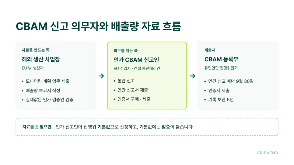 의무를 지는 쪽은 EU 수입자, 자료를 만드는 쪽은 생산 사업장입니다