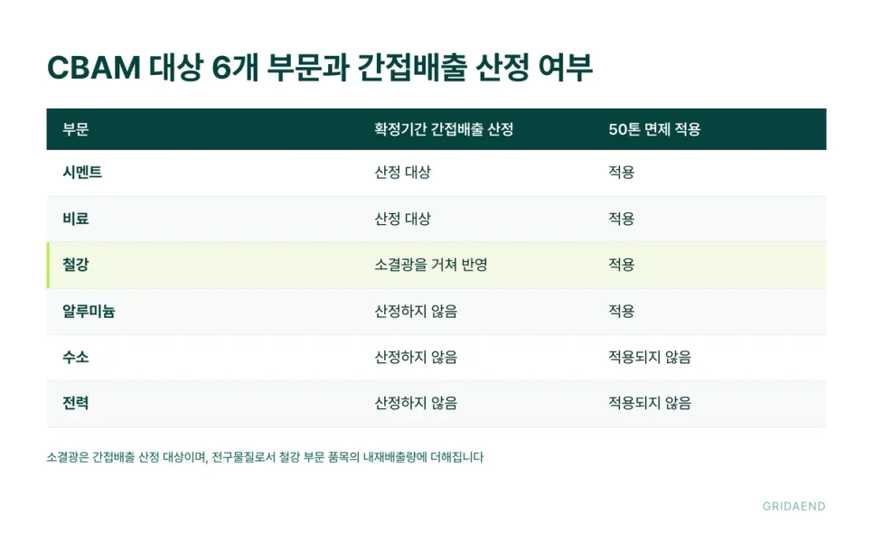 대상 6개 부문과 간접배출 산정 여부