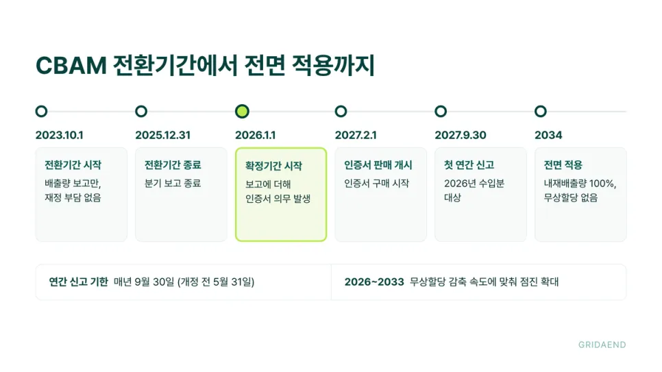 전환기간 종료부터 전면 적용까지