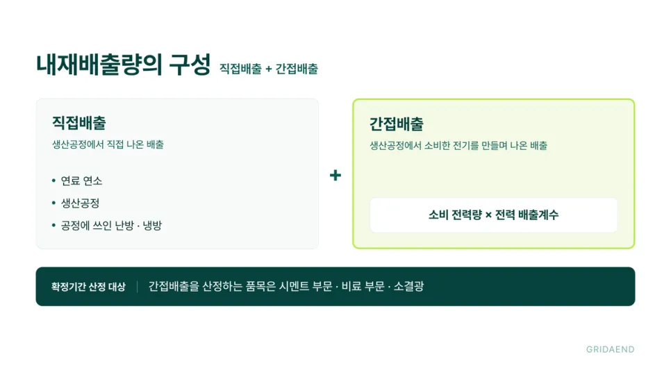 내재배출량은 직접배출과 간접배출로 나뉩니다