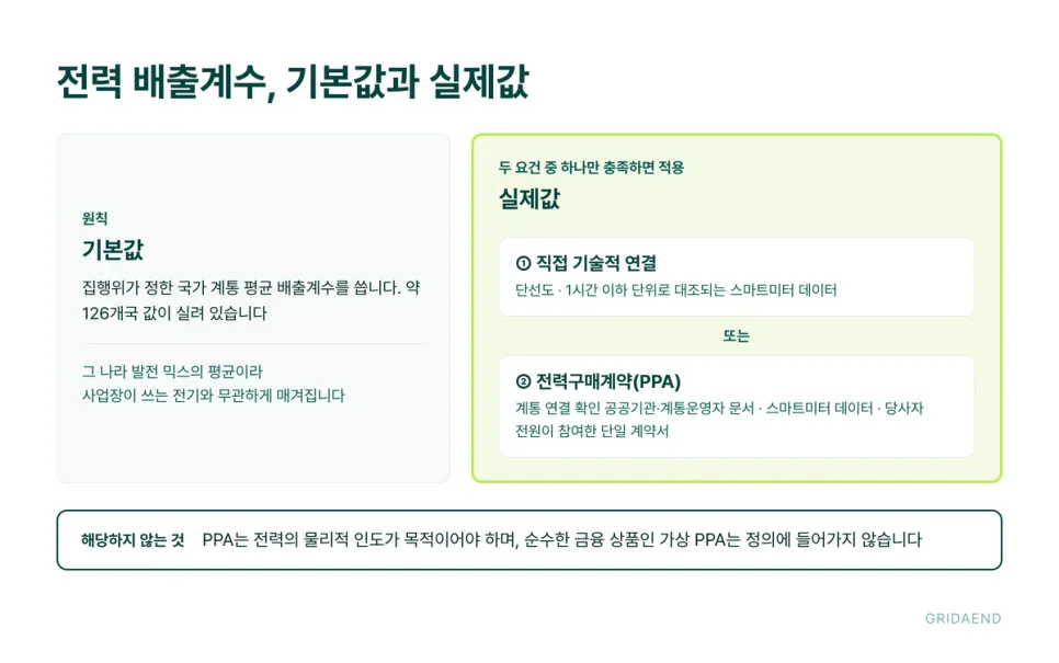 전력 배출계수는 기본값이 원칙이고, 실제값에는 요건이 붙습니다