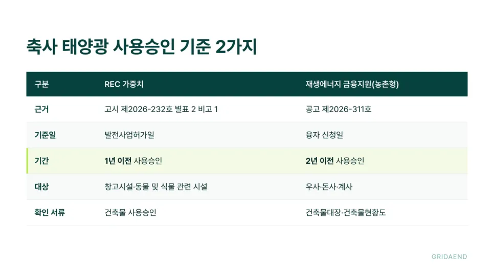 축사 태양광 사용승인 기준은 제도마다 다릅니다
