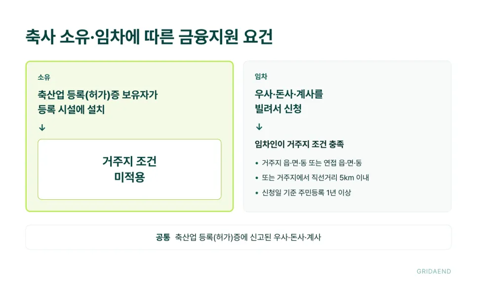축사를 소유했는지 빌렸는지에 따라 거주 요건이 갈립니다