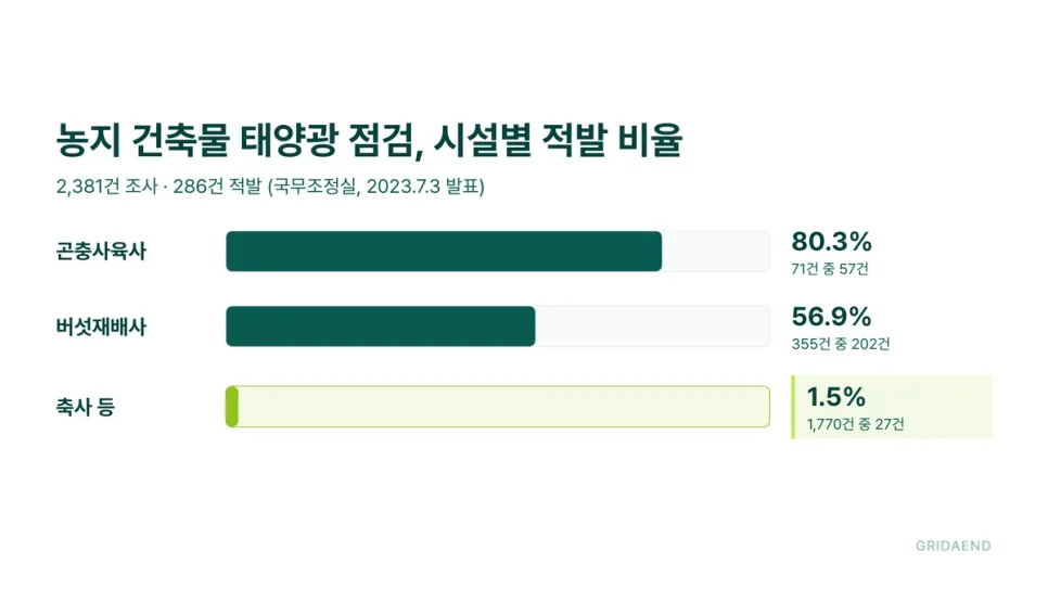 농지 건축물 태양광 점검에서 시설별 적발 비율 (출처 국무조정실 2023.7.3)