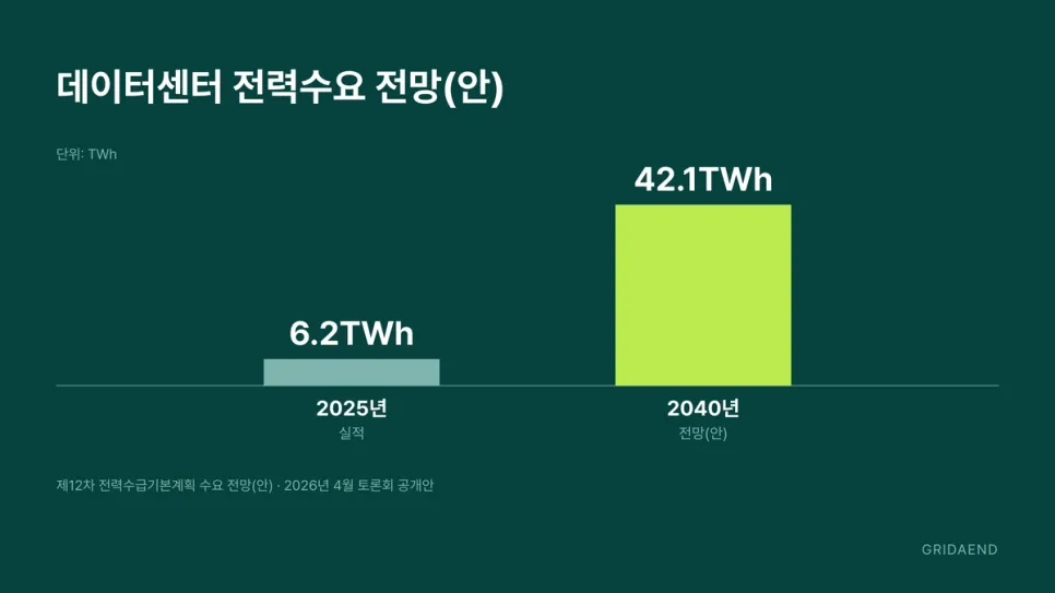 2025년 실적과 2040년 전망(안)입니다