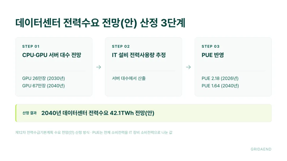 서버 대수에서 출발해 PUE로 마감하는 계산입니다