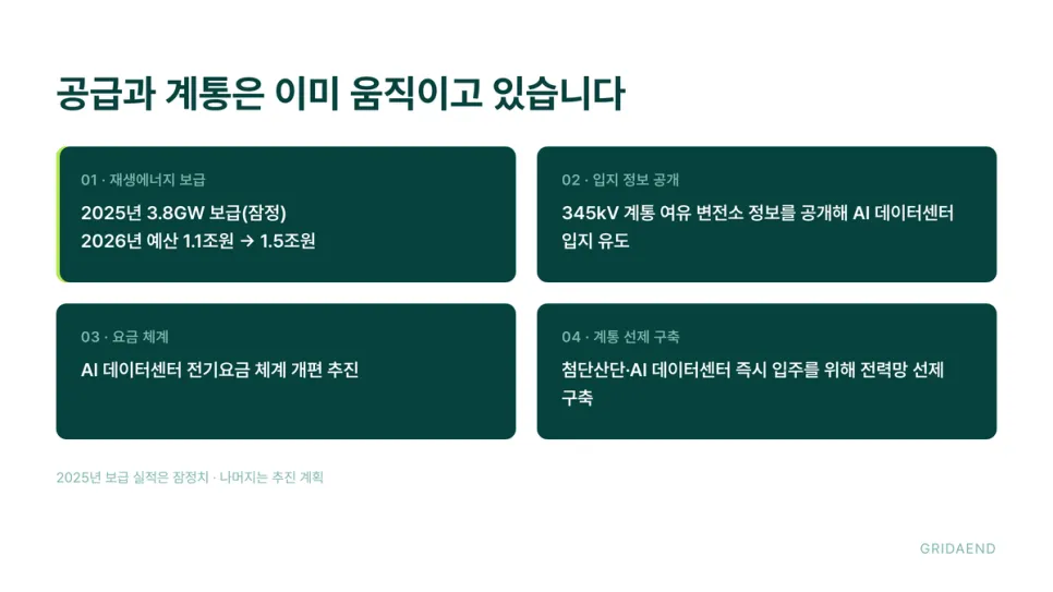 수요가 커지면 공급과 계통이 같이 움직입니다