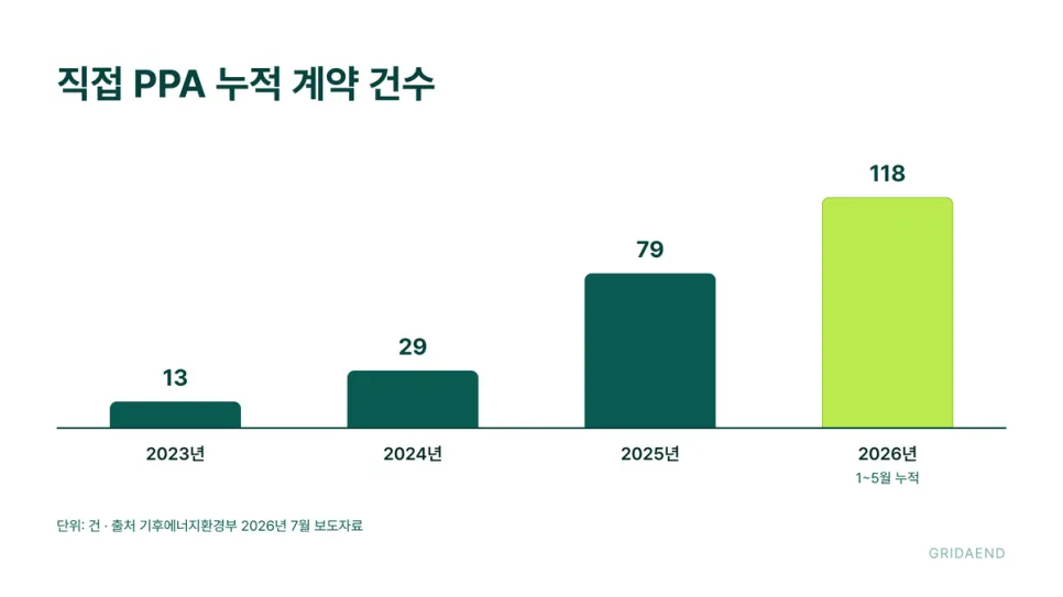 직접 PPA 계약 건수 추이 (기후에너지환경부, 2026.7)