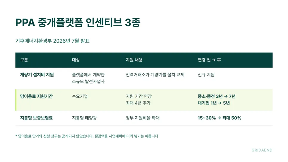 2026년 7월 발표된 PPA 중개플랫폼 인센티브 3종