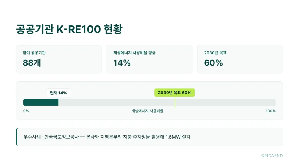 공공기관 K-RE100 참여 현황과 2030년 목표