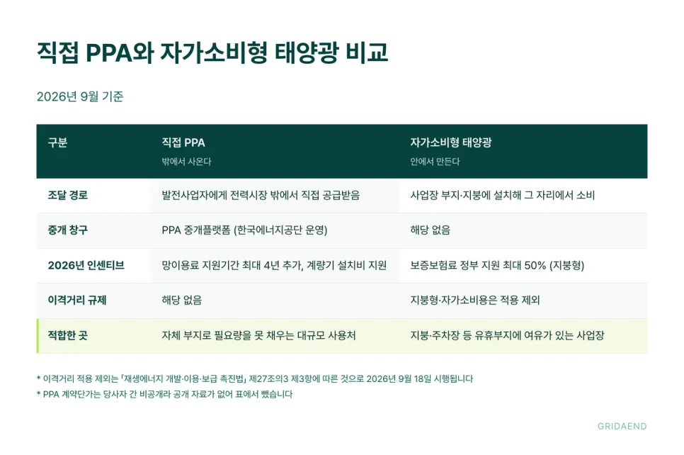 직접 PPA와 자가소비형 태양광 비교 (2026년 9월 기준)