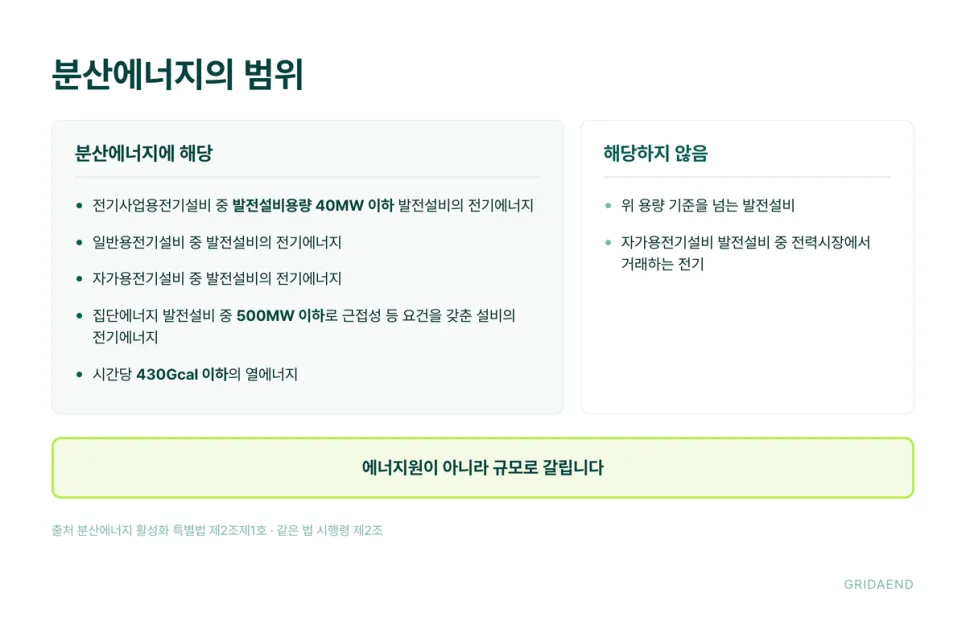 분산에너지는 에너지원이 아니라 규모로 나뉩니다