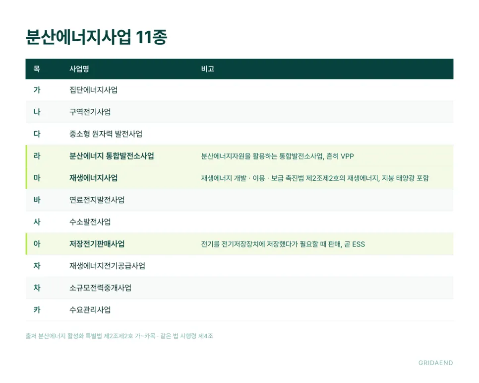 법이 이름으로 적어 둔 분산에너지사업 11종