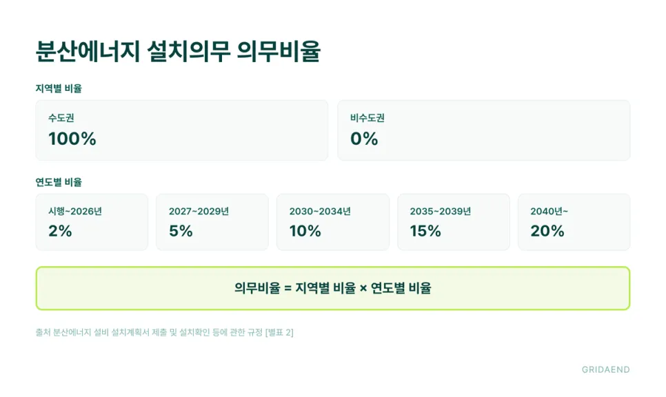 의무비율은 지역별 비율과 연도별 비율의 곱입니다