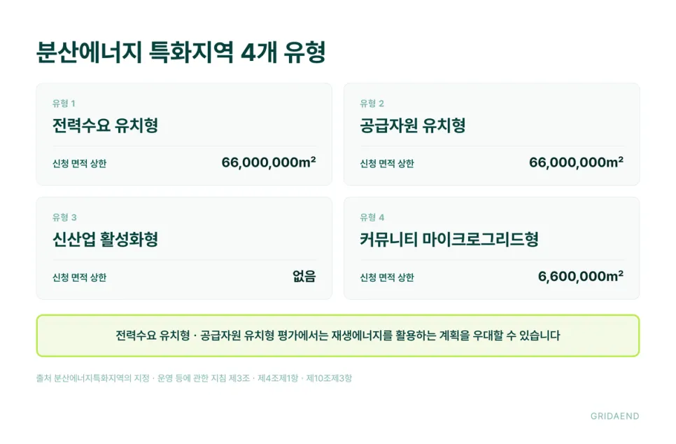 분산에너지 특화지역은 네 가지 유형으로 나뉩니다
