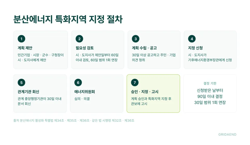 제안부터 관보 고시까지의 지정 절차