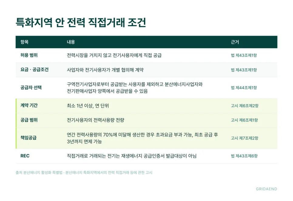 직접거래에는 전량 공급과 70% 기준이 함께 붙습니다