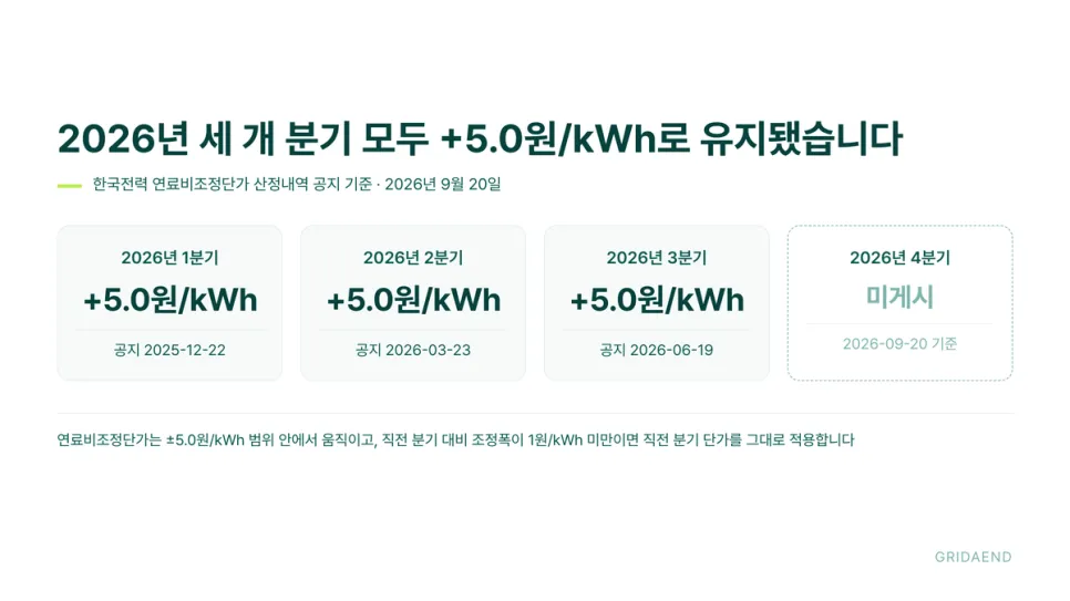 2026년 세 개 분기 모두 +5.0원/kWh로 유지됐습니다