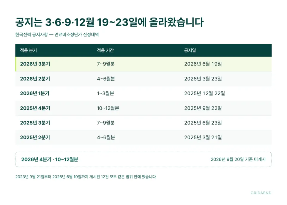 공지는 12개 분기 연속으로 3·6·9·12월 19~23일이었습니다
