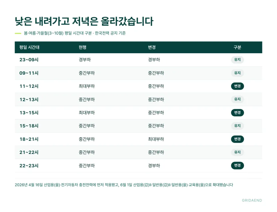 낮은 내려가고 저녁은 올라갔습니다