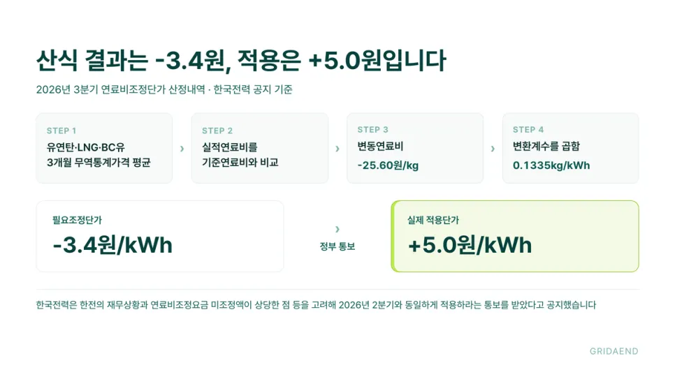 산식 결과는 -3.4원이었지만 +5.0원이 유지됐습니다