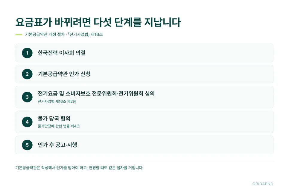 요금표가 바뀌려면 다섯 단계를 모두 지나야 합니다