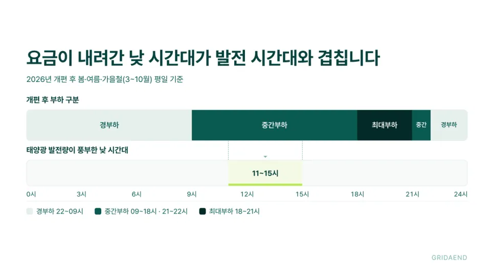 요금이 내려간 낮 시간대가 태양광 발전 시간대와 겹칩니다
