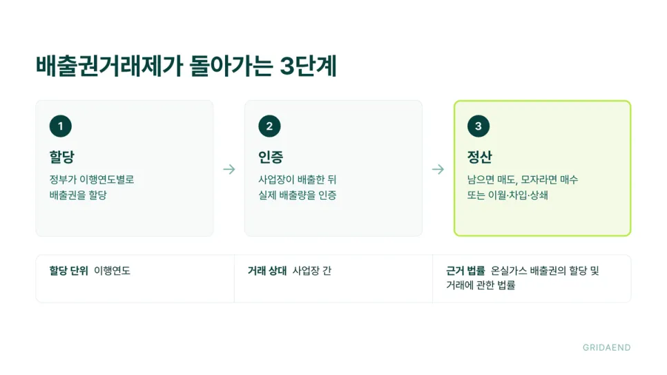 배출권거래제는 할당 → 인증 → 정산 순서로 돌아갑니다