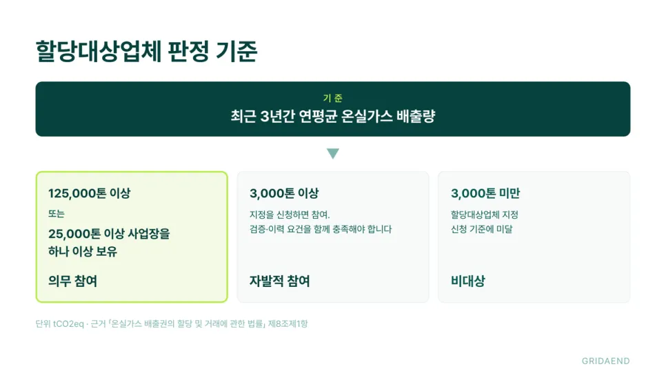 배출량 세 구간으로 대상 여부가 갈립니다