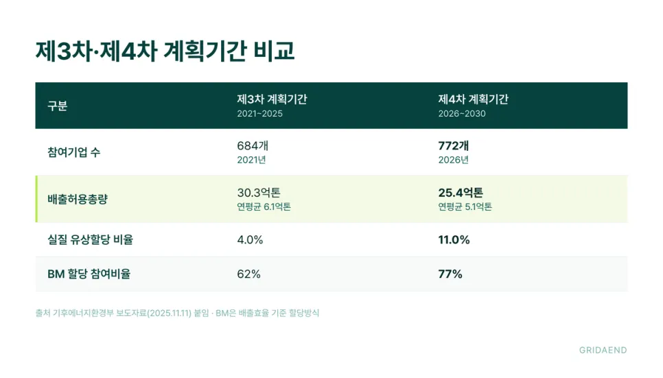 3차와 4차 계획기간 주요 변화