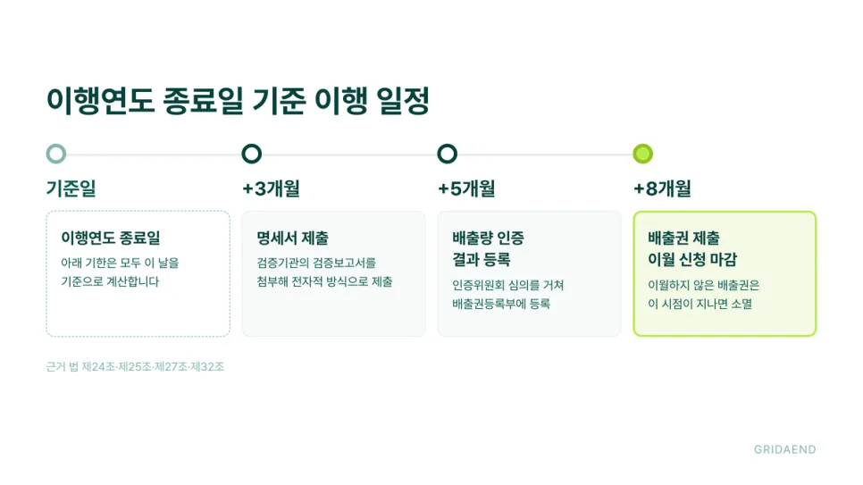 이행연도 종료일부터 3·5·8개월이 기준점입니다