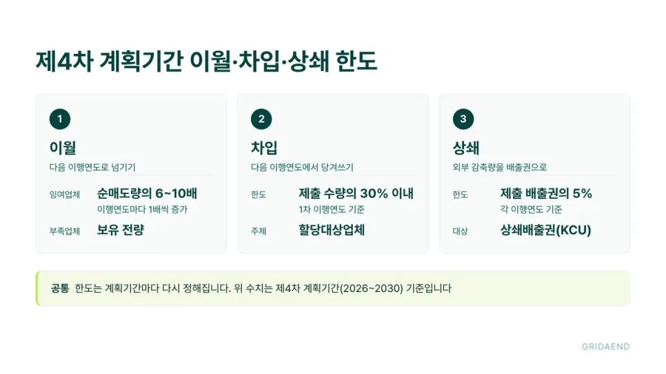 제4차 계획기간의 이월·차입·상쇄 한도