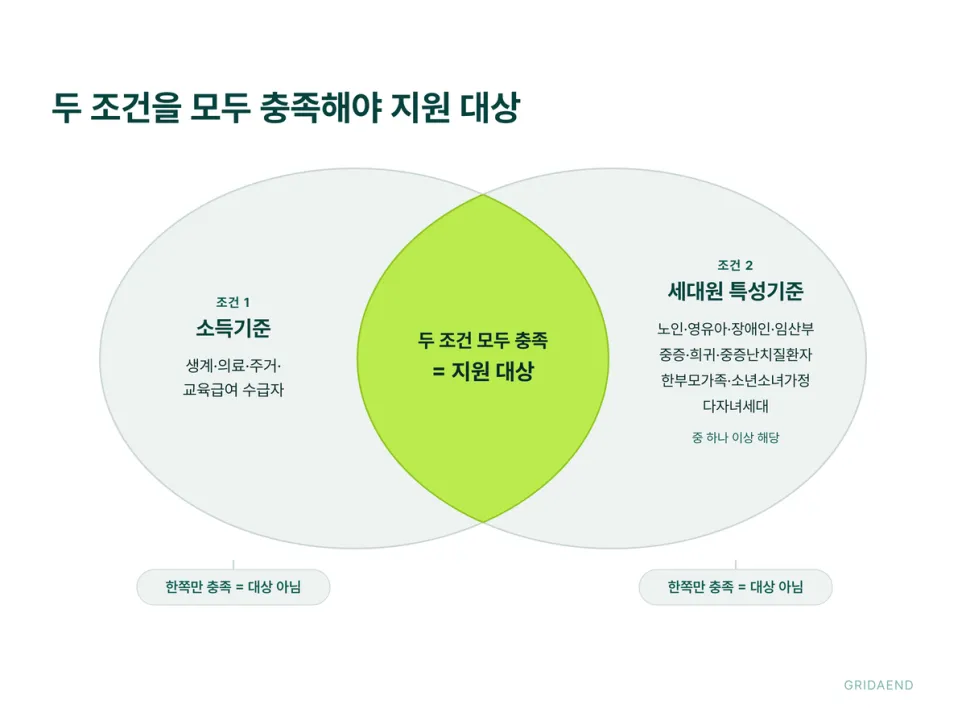두 조건이 겹치는 세대가 대상입니다