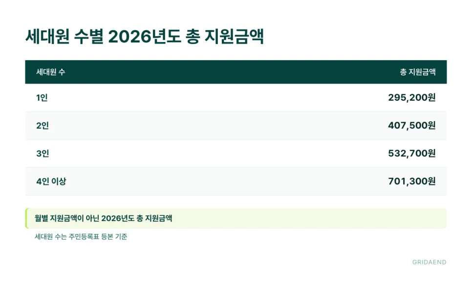 세대원 수별 총 지원금액