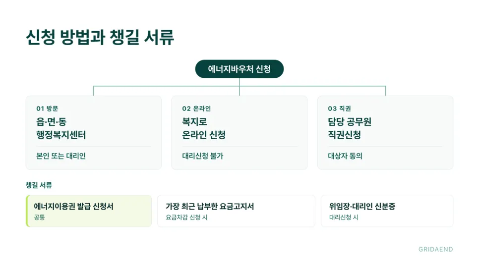 신청 방법과 챙길 서류