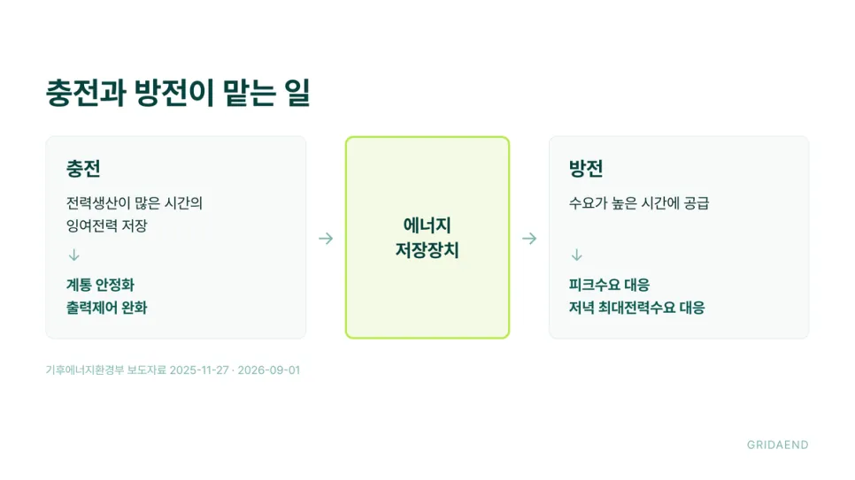 충전과 방전이 맡는 일이 다릅니다