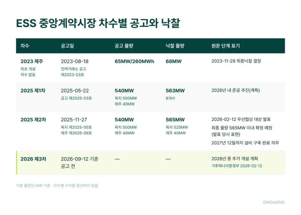 낙찰 물량은 모두 MW 기준입니다
